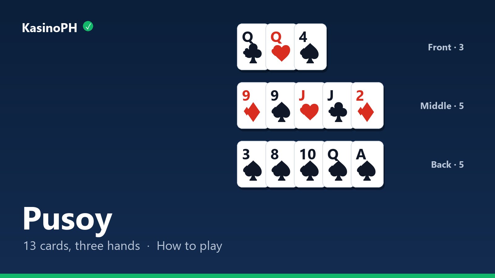 A pusoy hand set into front, middle and back hands